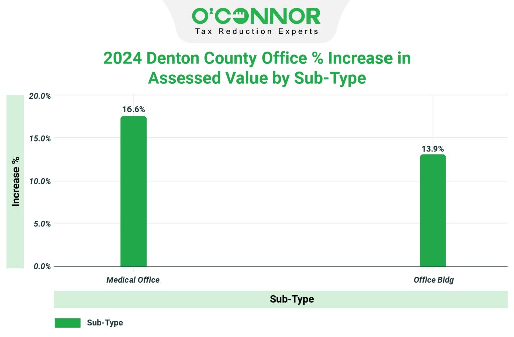 Denton County 2024 Office % Increase in Assessed Value by Sub-Type