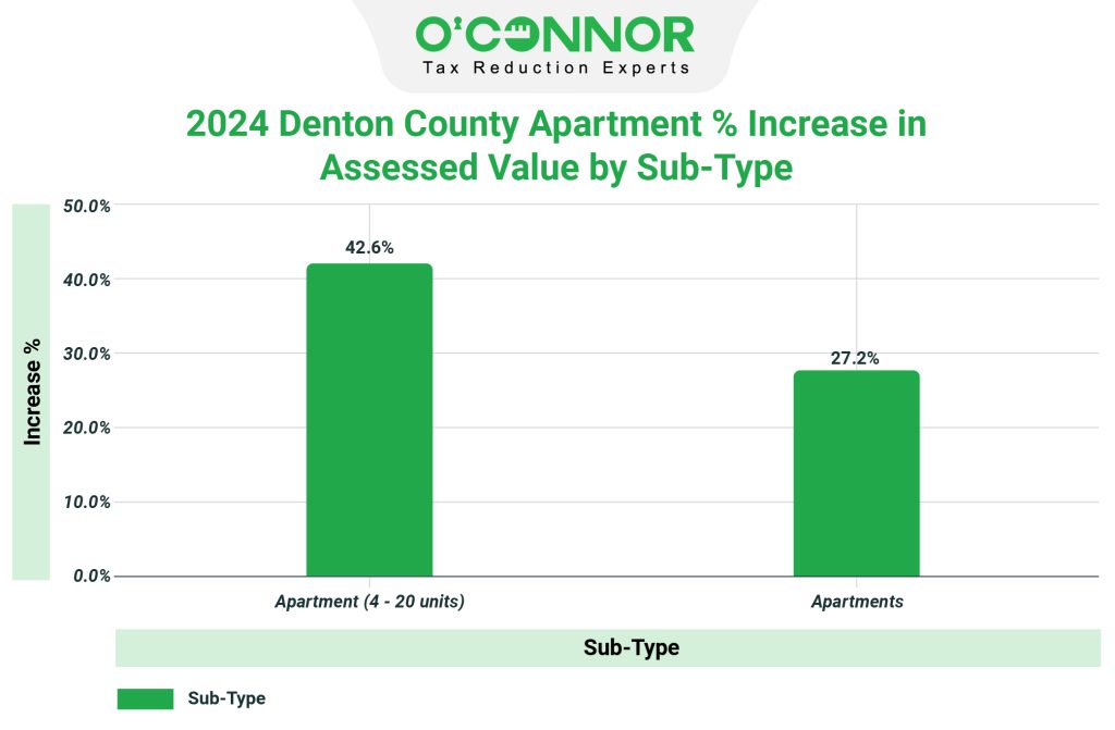 Denton Central Appraisal District 2024 Tax Assessment O'Connor
