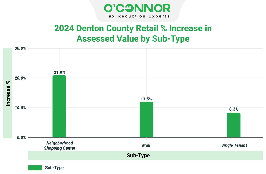 Denton County 2024 Retail % Increase in Assessed Value by Sub-Type