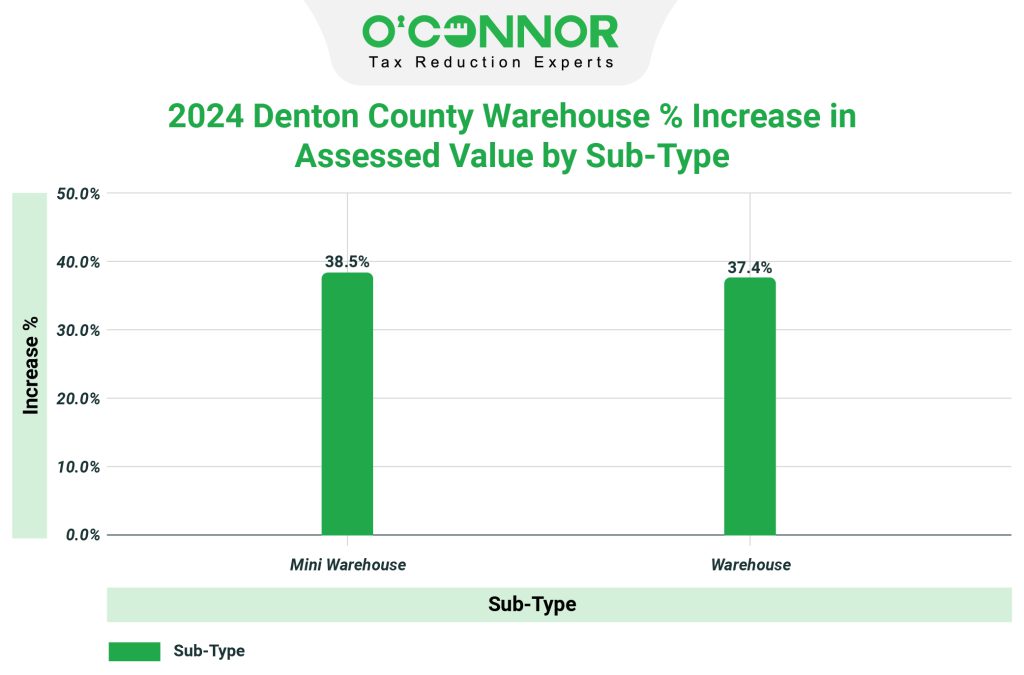 Denton County 2024 Warehouse % Increase in Assessed Value by Sub-Type