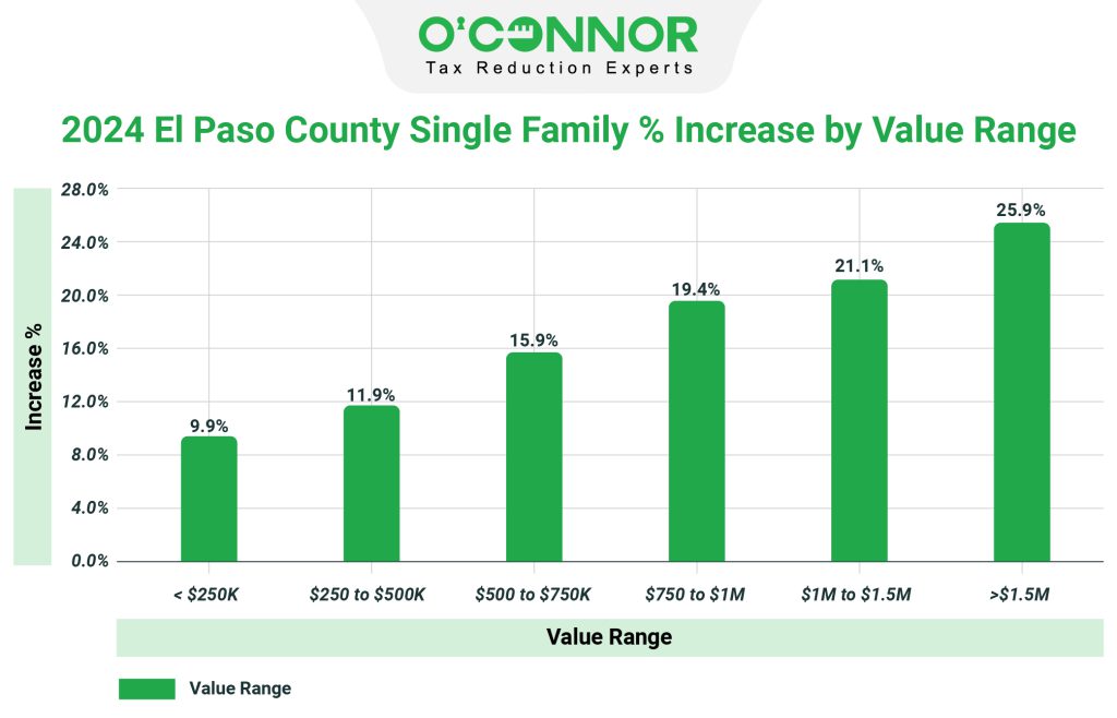 El-Paso county single family % increase by value range