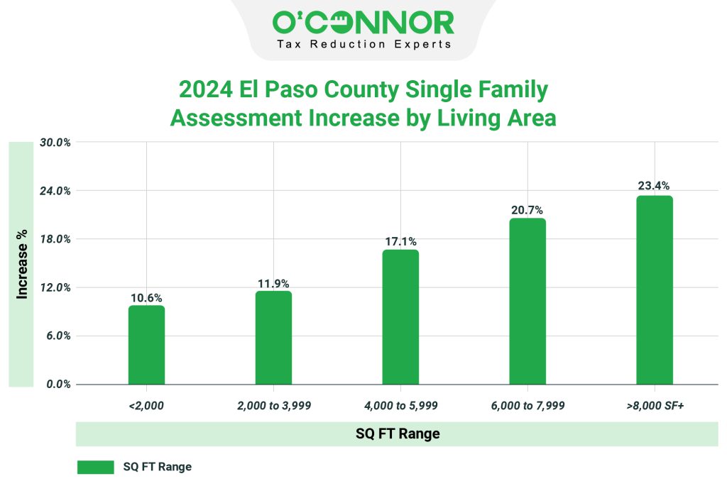 2024 El-Paso county single family assessment increase by living area