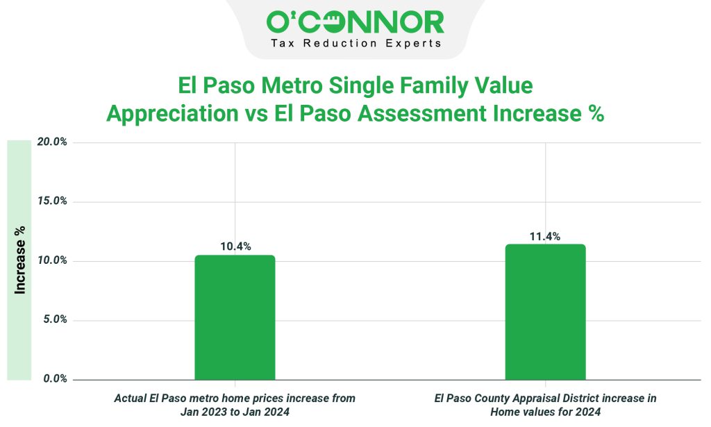 El Paso metro single family value appreciation vs El Paso assessment increase %