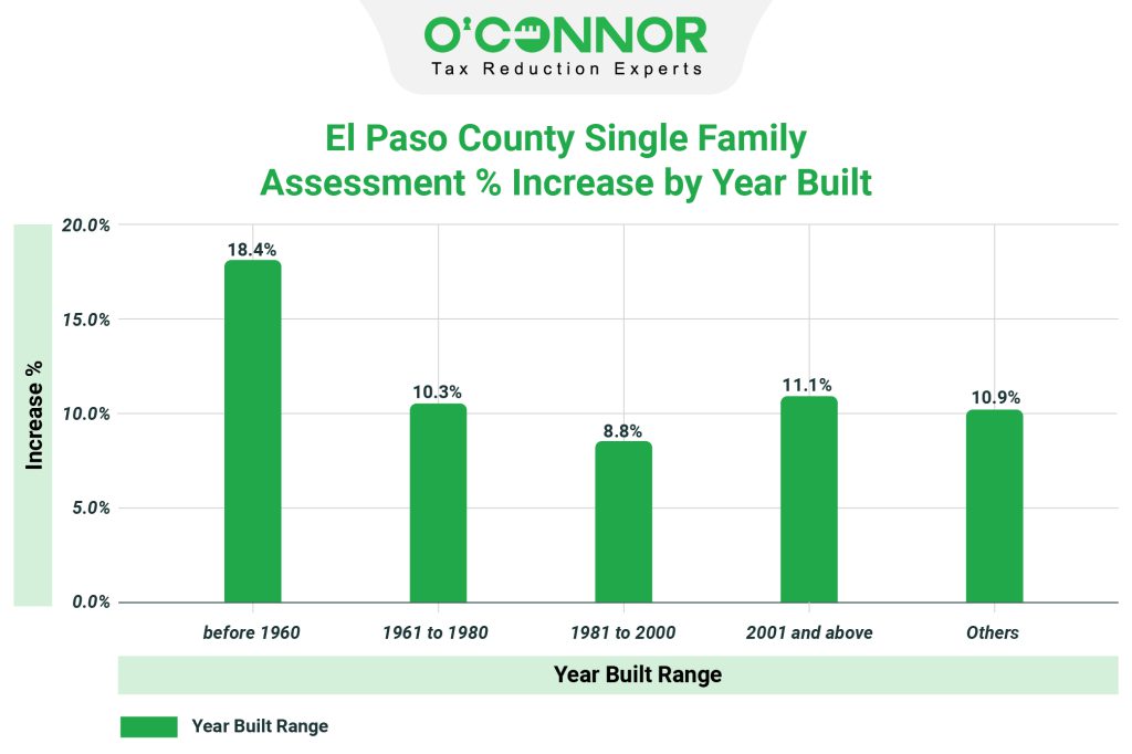 El Paso county single family assessment % increase by year built