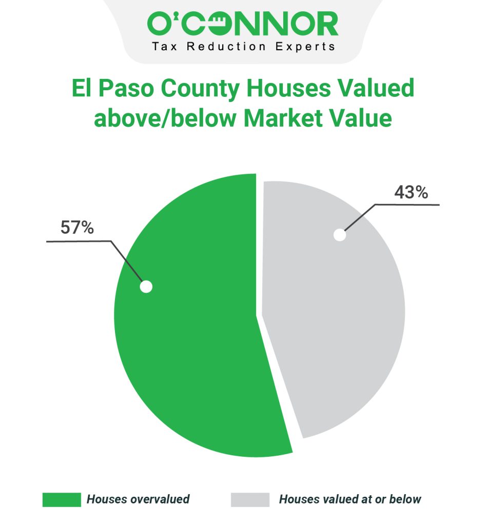 El Paso county houses valued above/below market value