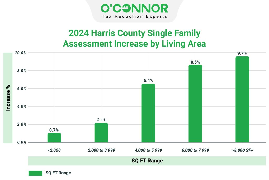 2024 Harris county single family