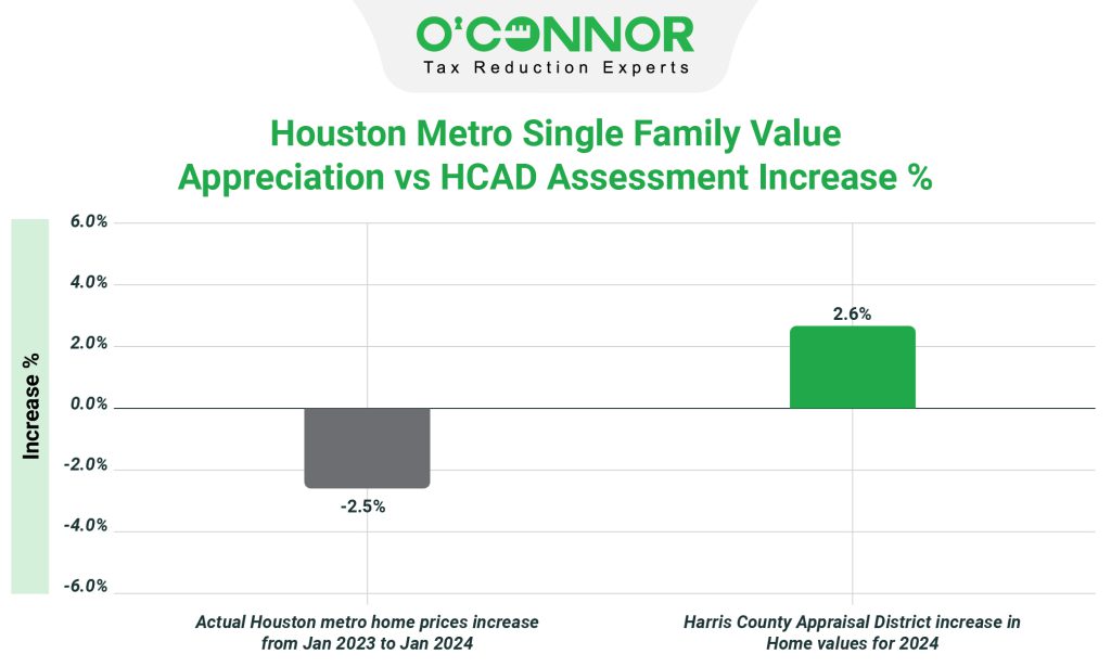 Houston metro single family vs HCAD