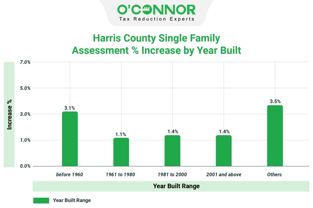 Harris county single family