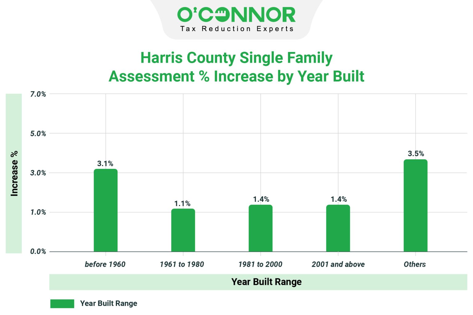 Harris County Appraisal District 2024 Residential Property Value