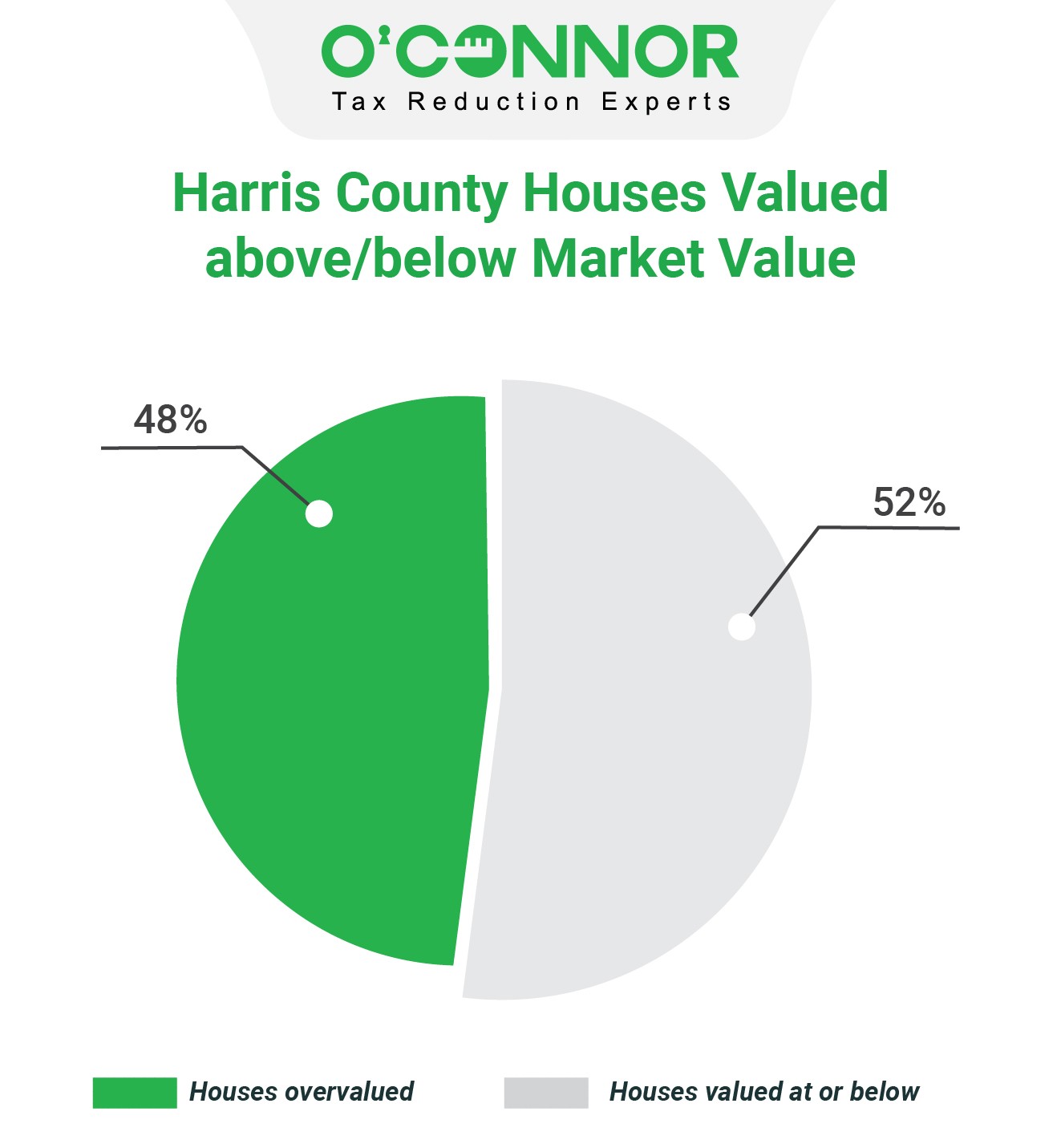Harris County Appraisal District 2024 Residential Property Value