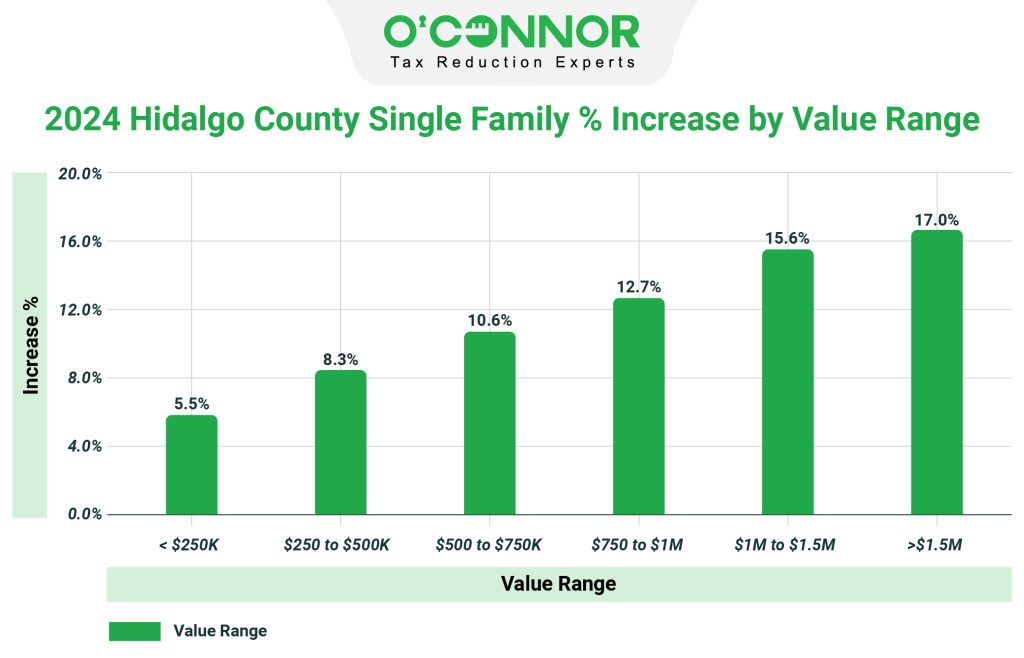 2024 Hidalgo county appraisal district