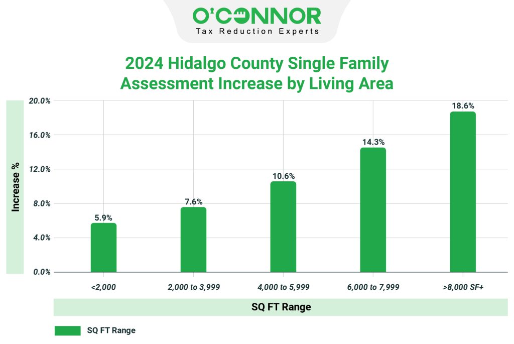2024 Hidalgo county single family assessment