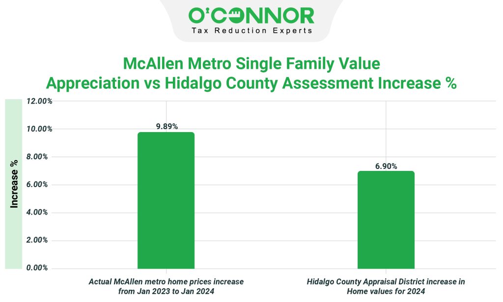 McAllen metro single family value appreciation vs Hidalgo county assessment increase %