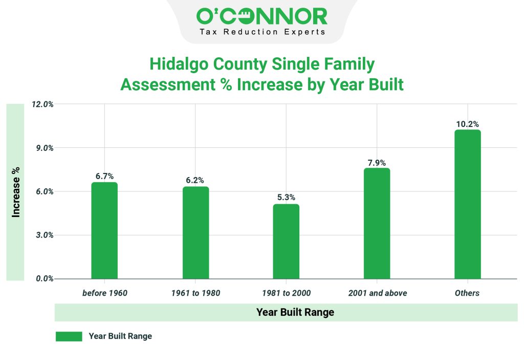 Hidalgo county single family assessment % increase by year built