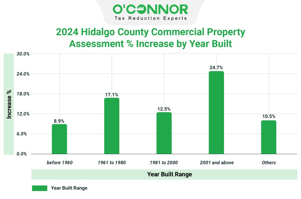 2024 Hidalgo county commercial property assessment % increase by year built