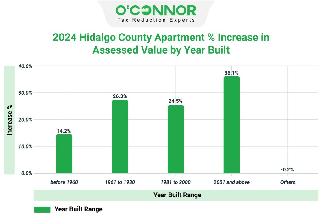 2024 Hidalgo county apartment % increase in assessed value by year built