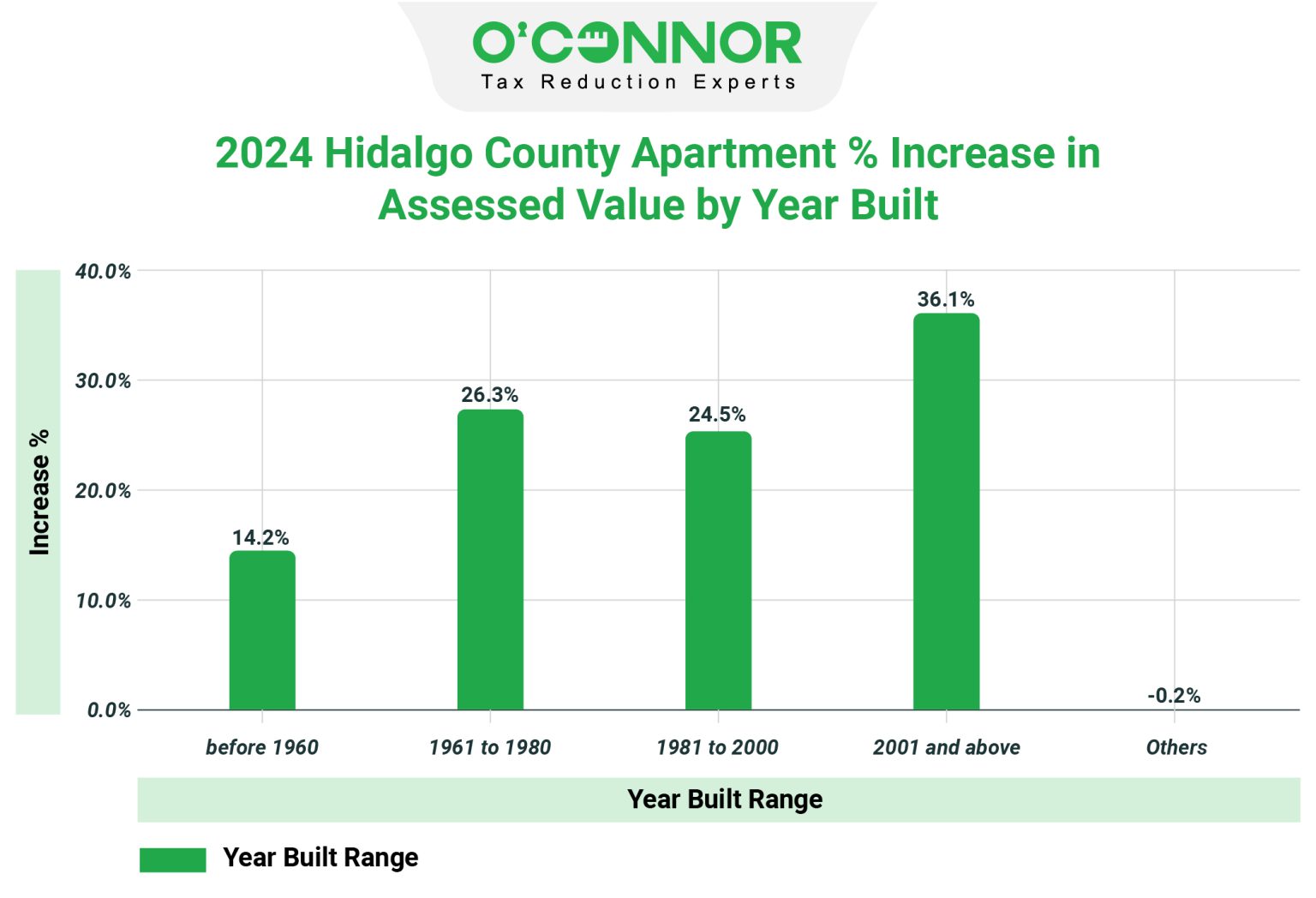 The Hidalgo County Appraisal District 2024 Property Tax