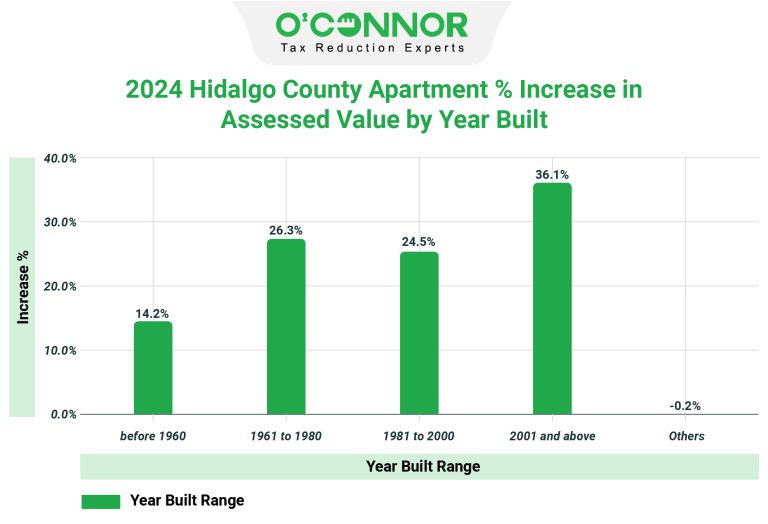 The Hidalgo County Appraisal District 2024 Property Tax