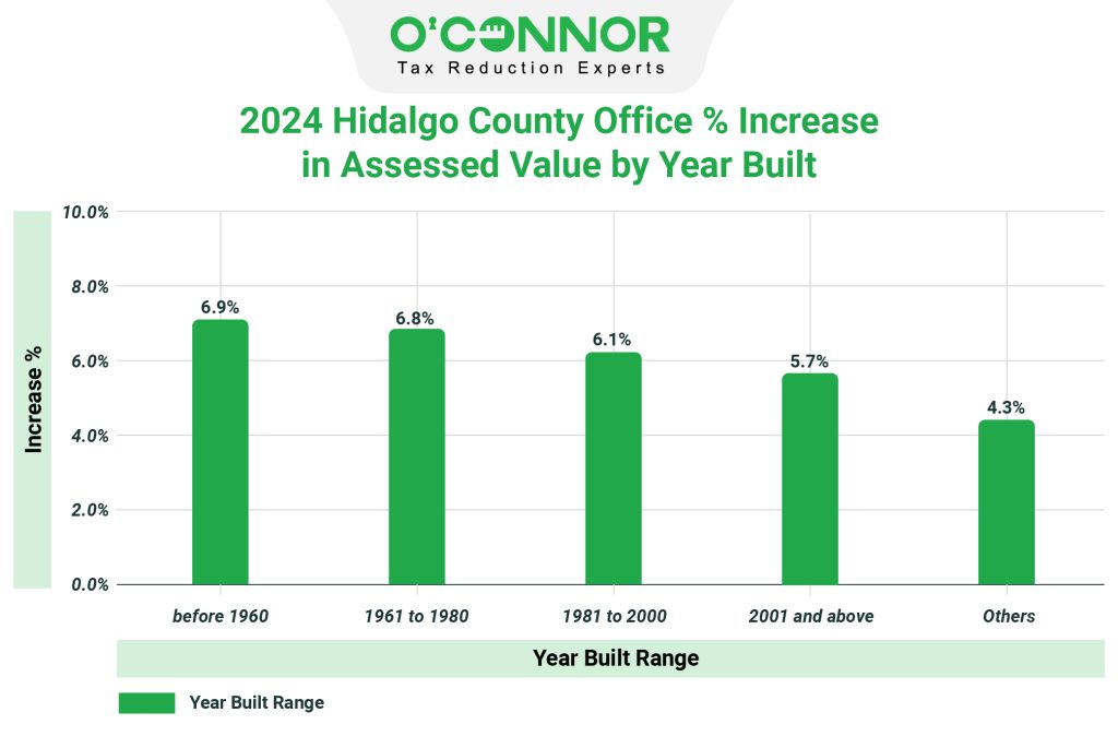 2024 Hidalgo county office % increase in assessed value by year built