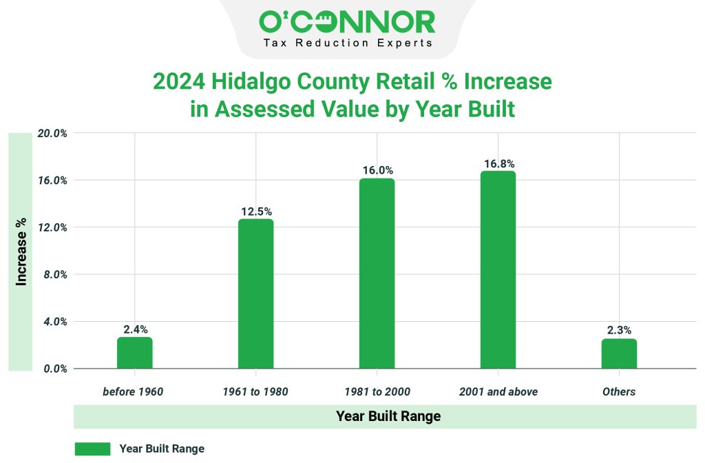 2024 Hidalgo county retail % increase in assessed value by year built