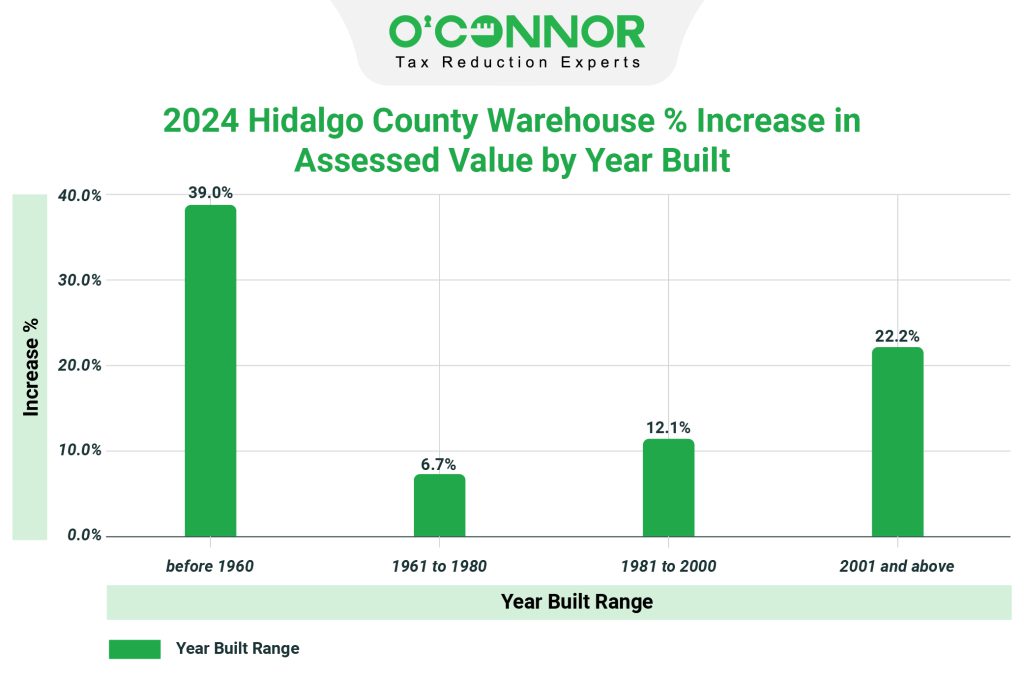 2024 Hidalgo county warehouse % increase in assessed value by year built