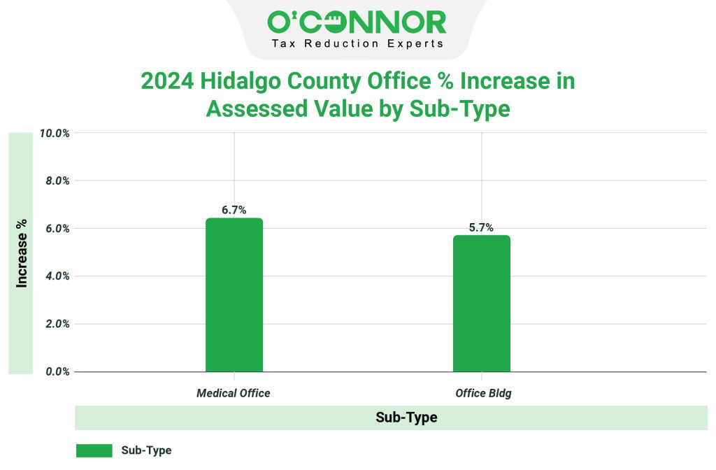 2024 Hidalgo county office increase in assessed value by sub-type