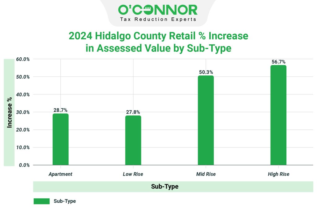 2024 Hidalgo county retail % increase in assessed value by sub-type