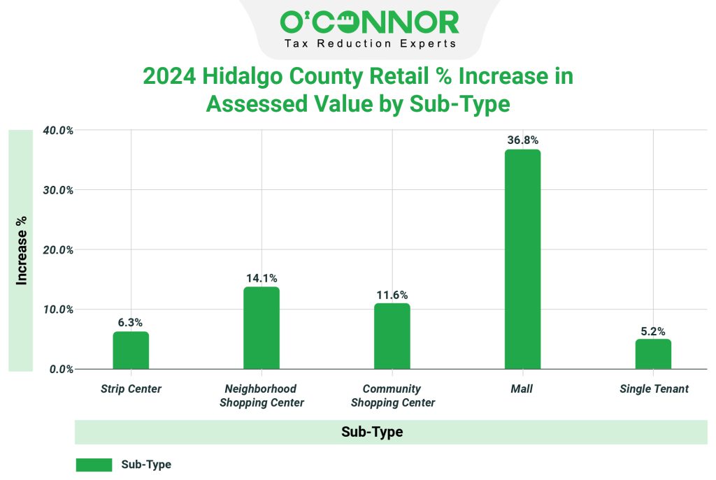 2024 Hidalgo county Retail % increase in assessed value by sub-type