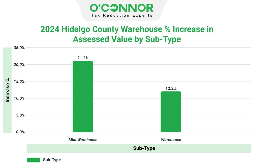 2024 Hidalgo county Warehouse % increase in assessed value by sub-type