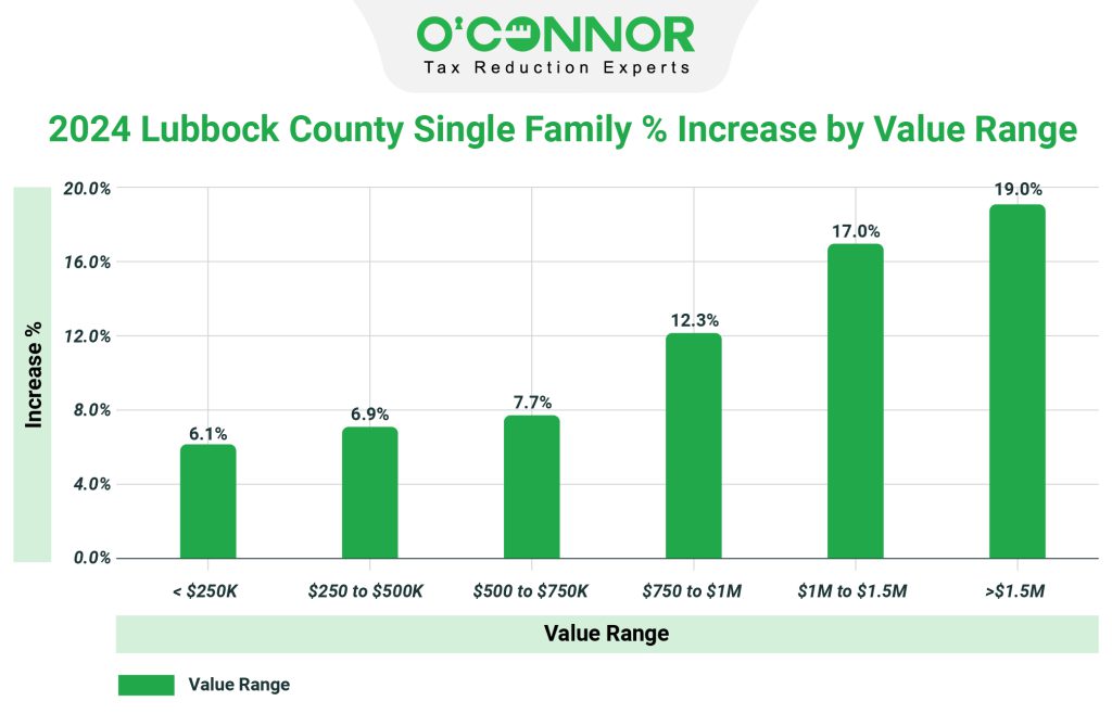 2024 Lubbock county single family