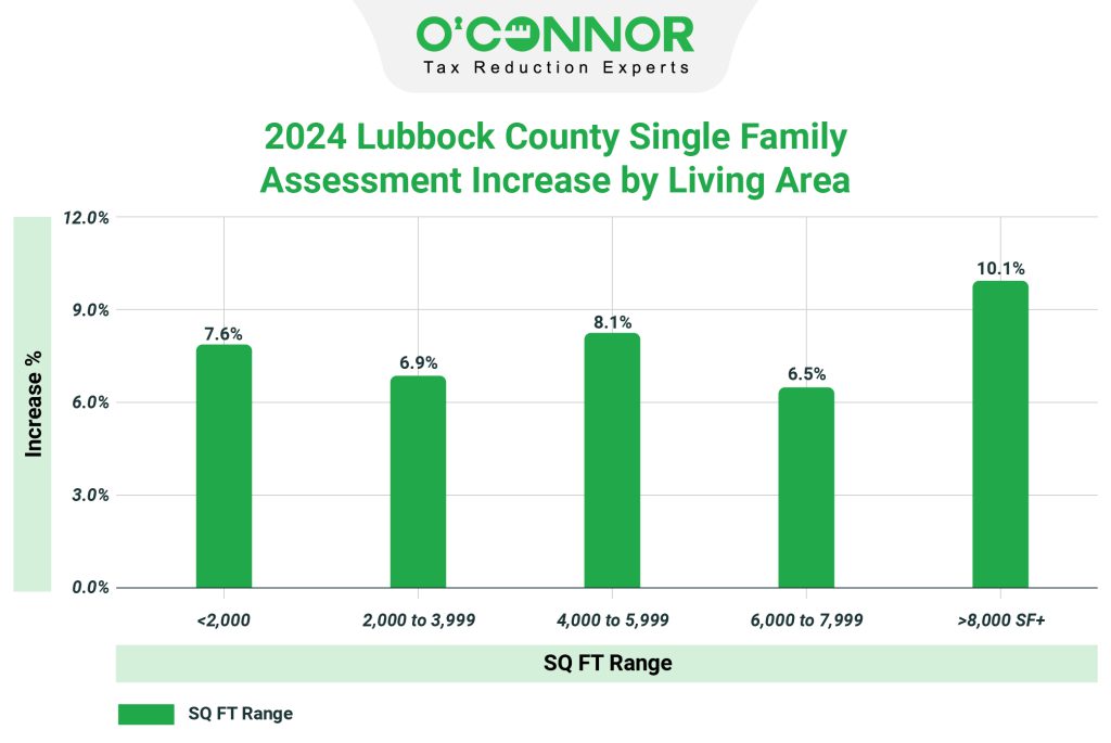 2024 Lubbock county single family assessment increase by living area