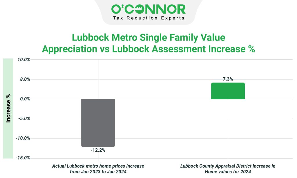 Lubbock metro single family value appreciation Vs Lubbock assessment increase %