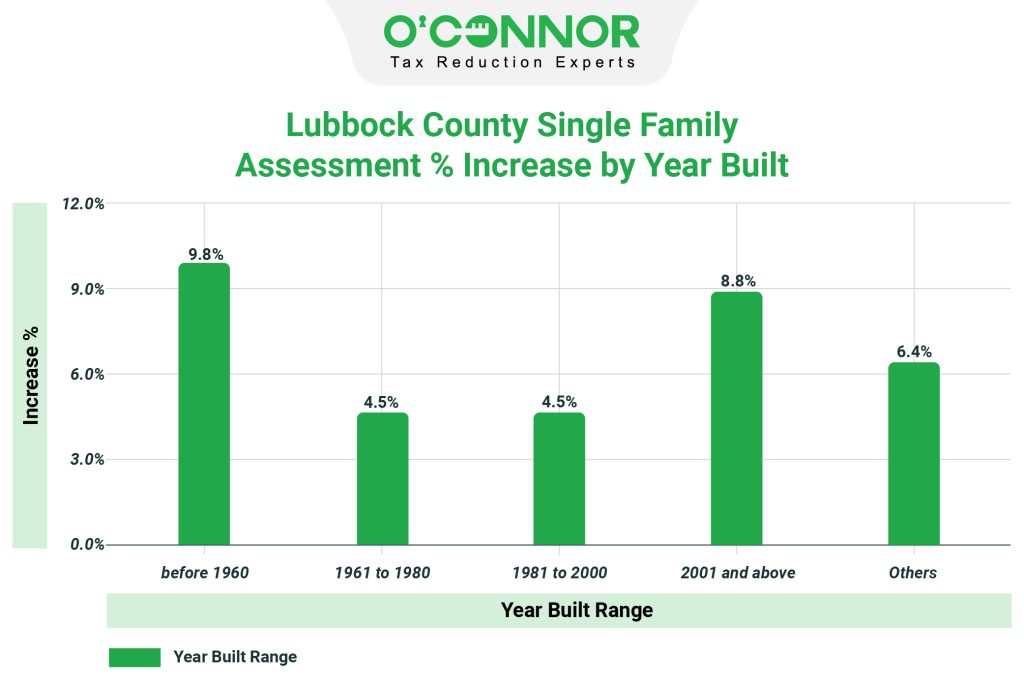 Lubbock County Single family assessment % increase by year built