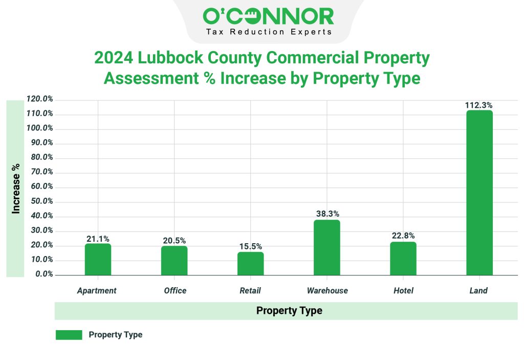 Lubbock Central Appraisal District 2024 Property Tax Reappraisal