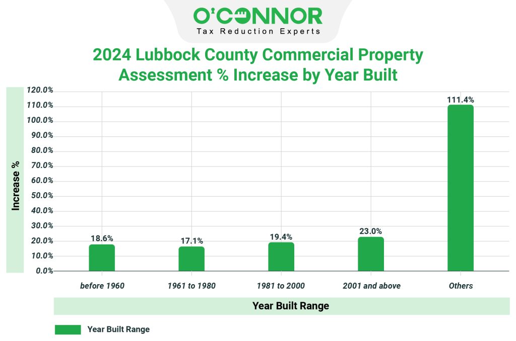 2024 Lubbock county commercial property assessment % increase by year built