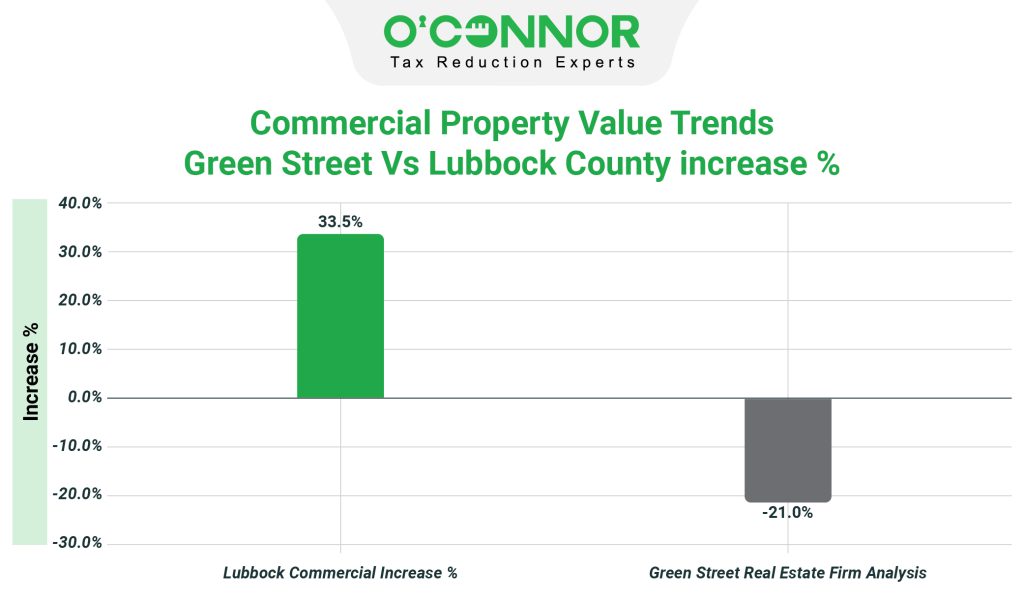 Commercial property value trends green street Vs Lubbock county increase %