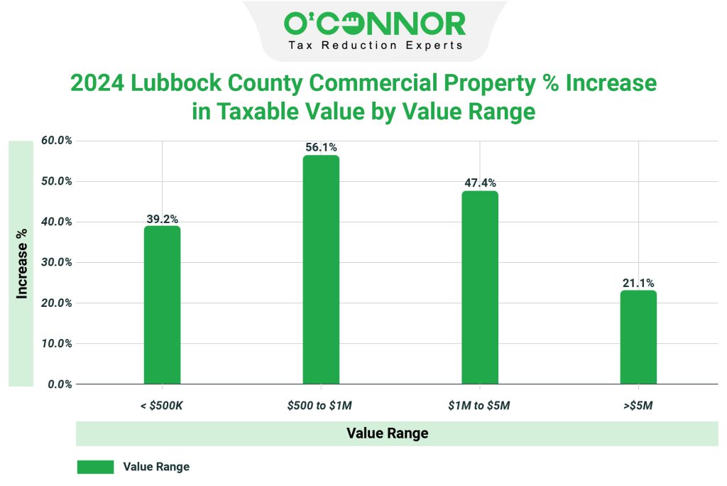 2024 Lubbock county Commercial property % increase in taxable value by value range