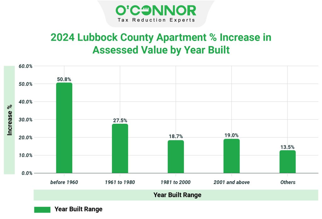 2024 Lubbock county apartment % increase in assessed value year built