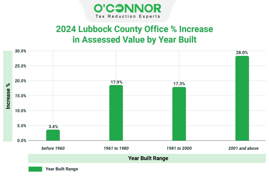 2024 Lubbock county office % increase in assessed value by year built
