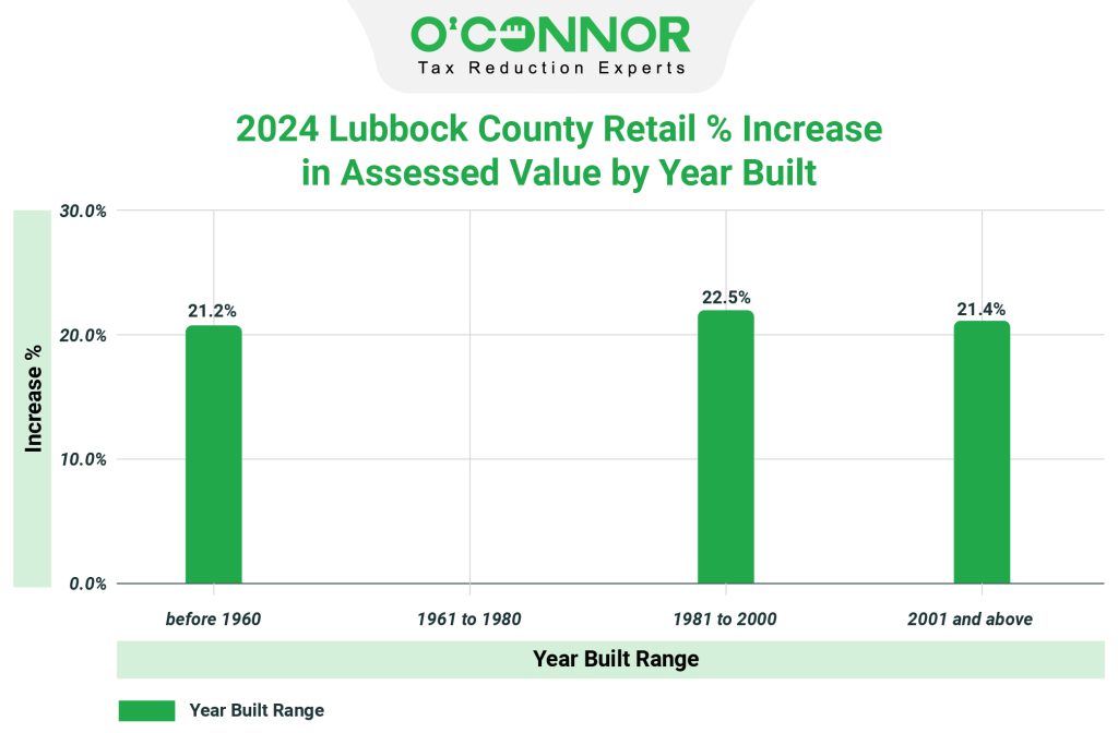 2024 Lubbock county retail % increase in Assessed value by year built
