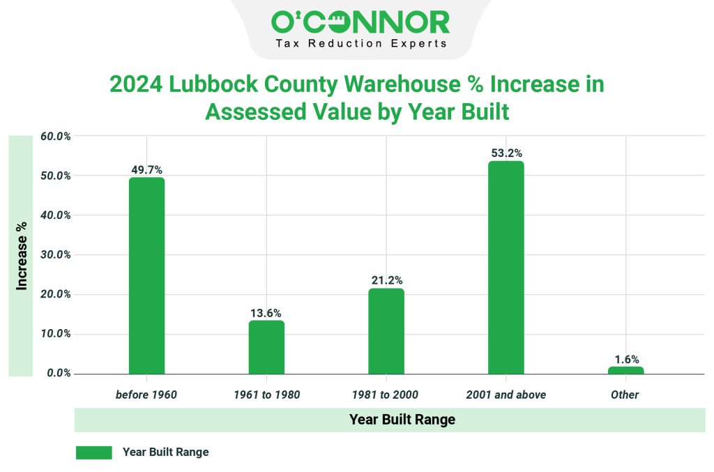 2024 Lubbock county warehouse % increase in assessed value by year built