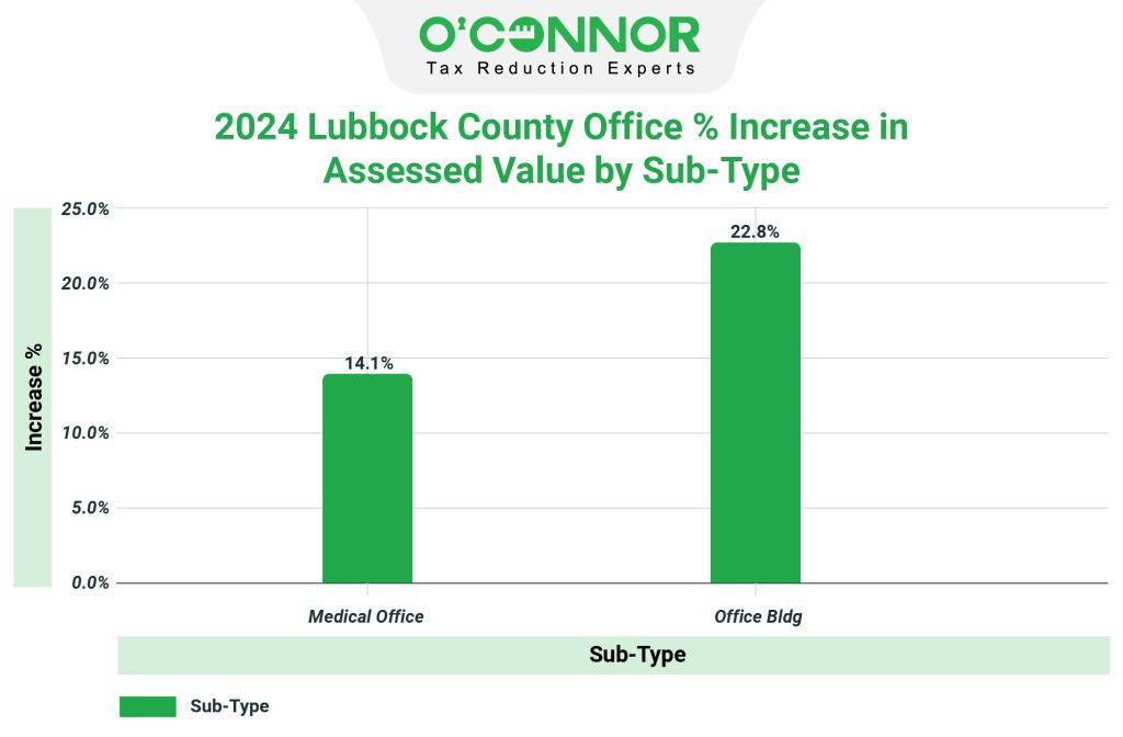 2024 Lubbock county office % increase in assessed value by sub-type