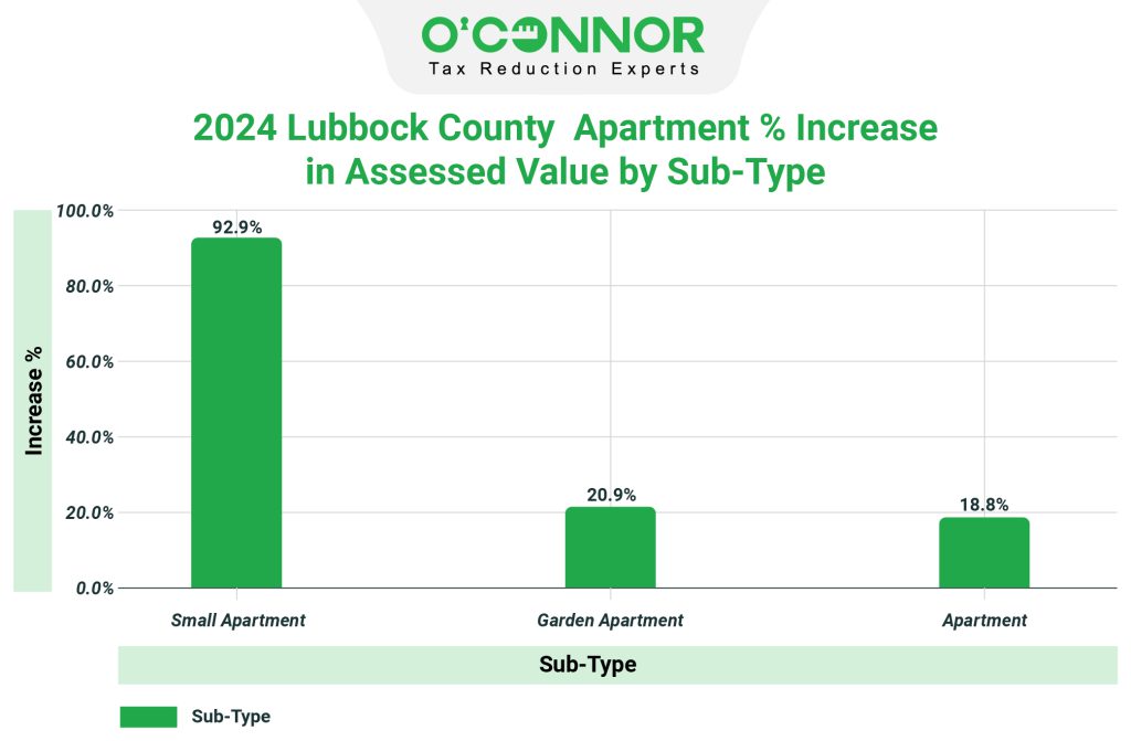 2024 lubbock county apartment % increase in assessed value by sub-type