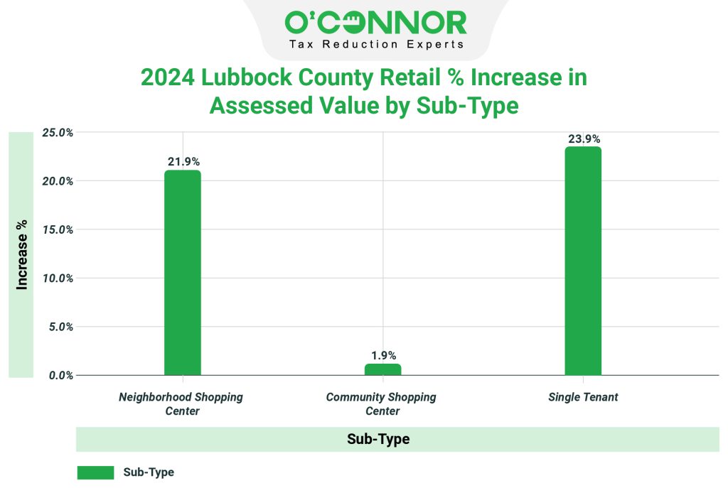 2024 Lubbock county retail % increase in assessed value by sub-type
