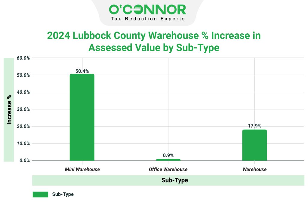 Lubbock Central Appraisal District 2024 Property Tax Reappraisal
