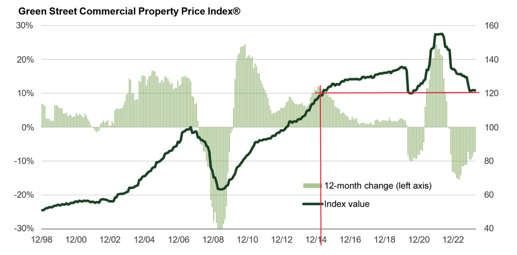 Green Street Commercial Property Price Index