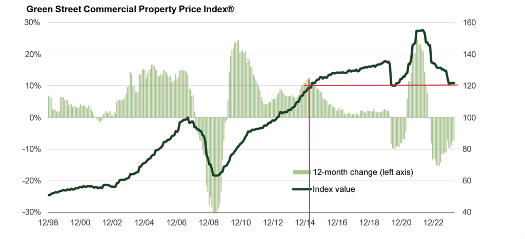 Green Street Commercial property price Index