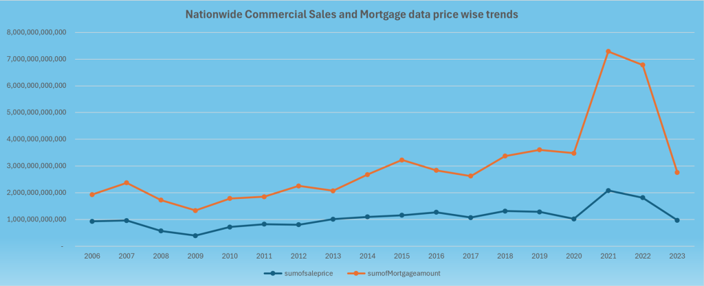 National wide Commercial Sales and Mortgage data price wise trends