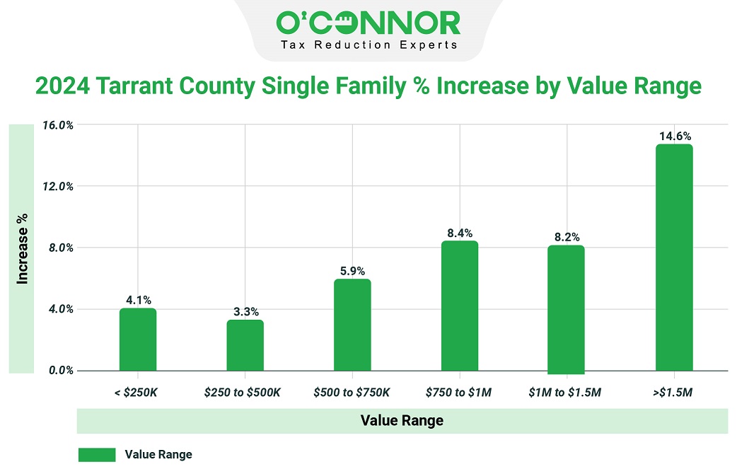 Tarrant County single Family %