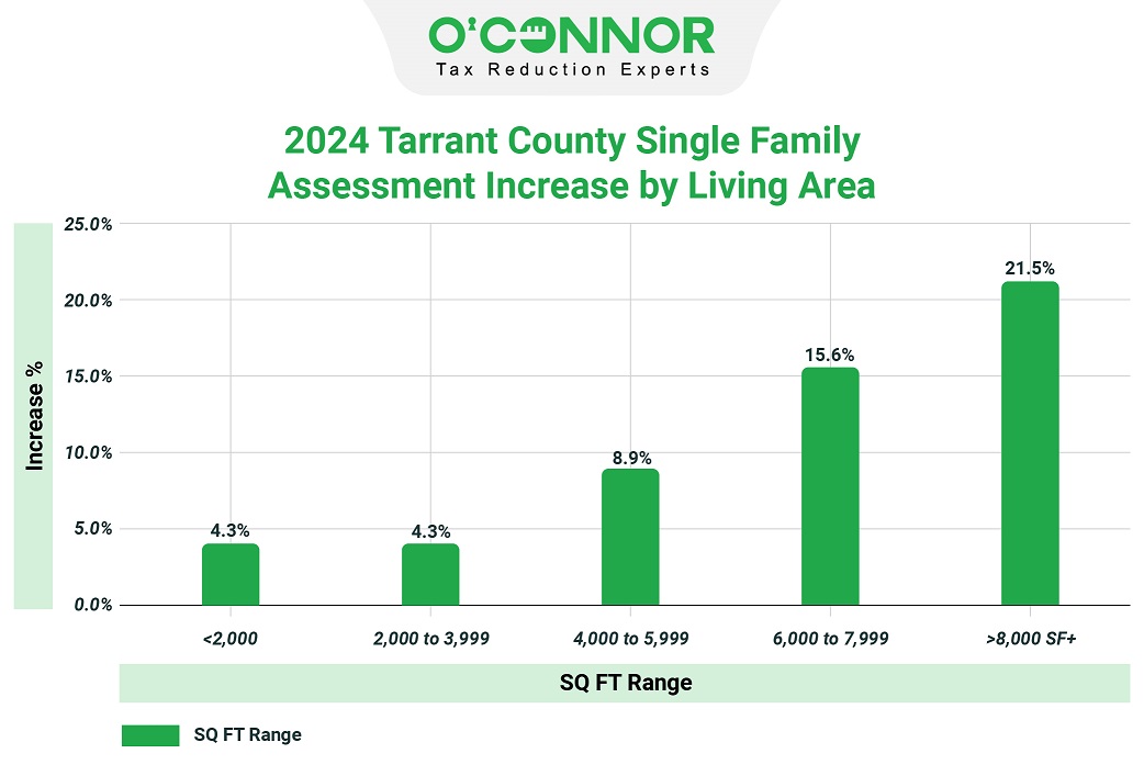 2024 Tarrant County Single Family Assessment Graph